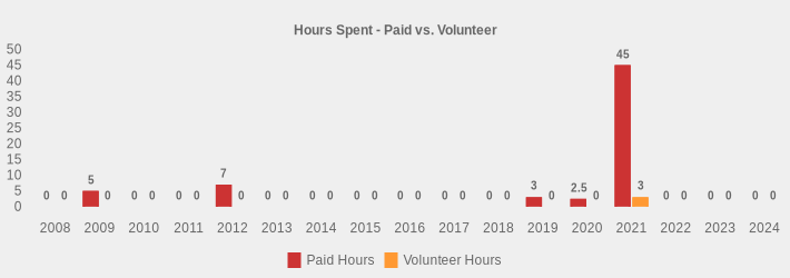Hours Spent - Paid vs. Volunteer (Paid Hours:2008=0,2009=5,2010=0,2011=0,2012=7,2013=0,2014=0,2015=0,2016=0,2017=0,2018=0,2019=3,2020=2.5,2021=45,2022=0,2023=0,2024=0|Volunteer Hours:2008=0,2009=0,2010=0,2011=0,2012=0,2013=0,2014=0,2015=0,2016=0,2017=0,2018=0,2019=0,2020=0,2021=3,2022=0,2023=0,2024=0|)