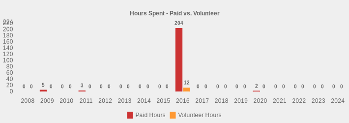 Hours Spent - Paid vs. Volunteer (Paid Hours:2008=0,2009=5,2010=0,2011=3,2012=0,2013=0,2014=0,2015=0,2016=204,2017=0,2018=0,2019=0,2020=2,2021=0,2022=0,2023=0,2024=0|Volunteer Hours:2008=0,2009=0,2010=0,2011=0,2012=0,2013=0,2014=0,2015=0,2016=12,2017=0,2018=0,2019=0,2020=0,2021=0,2022=0,2023=0,2024=0|)