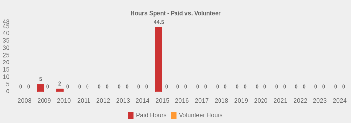 Hours Spent - Paid vs. Volunteer (Paid Hours:2008=0,2009=5,2010=2,2011=0,2012=0,2013=0,2014=0,2015=44.5,2016=0,2017=0,2018=0,2019=0,2020=0,2021=0,2022=0,2023=0,2024=0|Volunteer Hours:2008=0,2009=0,2010=0,2011=0,2012=0,2013=0,2014=0,2015=0,2016=0,2017=0,2018=0,2019=0,2020=0,2021=0,2022=0,2023=0,2024=0|)