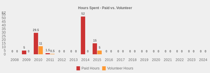 Hours Spent - Paid vs. Volunteer (Paid Hours:2008=0,2009=5,2010=29.5,2011=1.5,2012=0,2013=0,2014=52,2015=15,2016=0,2017=0,2018=0,2019=0,2020=0,2021=0,2022=0,2023=0,2024=0|Volunteer Hours:2008=0,2009=0,2010=11,2011=0.5,2012=0,2013=0,2014=0,2015=5,2016=0,2017=0,2018=0,2019=0,2020=0,2021=0,2022=0,2023=0,2024=0|)
