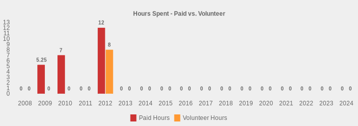 Hours Spent - Paid vs. Volunteer (Paid Hours:2008=0,2009=5.25,2010=7.0,2011=0,2012=12,2013=0,2014=0,2015=0,2016=0,2017=0,2018=0,2019=0,2020=0,2021=0,2022=0,2023=0,2024=0|Volunteer Hours:2008=0,2009=0,2010=0,2011=0,2012=8,2013=0,2014=0,2015=0,2016=0,2017=0,2018=0,2019=0,2020=0,2021=0,2022=0,2023=0,2024=0|)