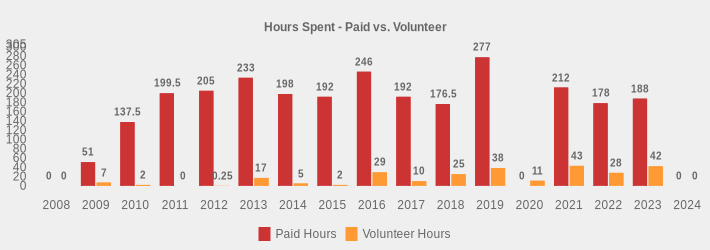 Hours Spent - Paid vs. Volunteer (Paid Hours:2008=0,2009=51,2010=137.5,2011=199.5,2012=205,2013=233,2014=198,2015=192,2016=246,2017=192,2018=176.5,2019=277,2020=0,2021=212,2022=178,2023=188,2024=0|Volunteer Hours:2008=0,2009=7,2010=2,2011=0,2012=0.25,2013=17,2014=5,2015=2,2016=29,2017=10,2018=25,2019=38,2020=11,2021=43,2022=28,2023=42,2024=0|)