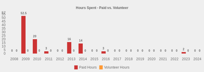 Hours Spent - Paid vs. Volunteer (Paid Hours:2008=0,2009=52.5,2010=20,2011=3,2012=0,2013=16,2014=14,2015=0,2016=3,2017=0,2018=0,2019=0,2020=0,2021=0,2022=0,2023=2,2024=0|Volunteer Hours:2008=0,2009=0,2010=0,2011=0,2012=0,2013=0,2014=0,2015=0,2016=0,2017=0,2018=0,2019=0,2020=0,2021=0,2022=0,2023=0,2024=0|)