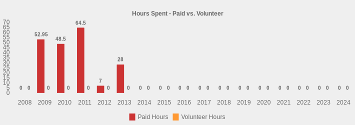 Hours Spent - Paid vs. Volunteer (Paid Hours:2008=0,2009=52.95,2010=48.5,2011=64.5,2012=7,2013=28,2014=0,2015=0,2016=0,2017=0,2018=0,2019=0,2020=0,2021=0,2022=0,2023=0,2024=0|Volunteer Hours:2008=0,2009=0,2010=0,2011=0,2012=0,2013=0,2014=0,2015=0,2016=0,2017=0,2018=0,2019=0,2020=0,2021=0,2022=0,2023=0,2024=0|)