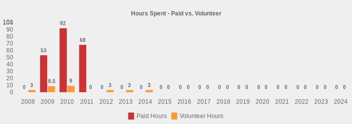 Hours Spent - Paid vs. Volunteer (Paid Hours:2008=0,2009=53,2010=92,2011=68,2012=0,2013=0,2014=0,2015=0,2016=0,2017=0,2018=0,2019=0,2020=0,2021=0,2022=0,2023=0,2024=0|Volunteer Hours:2008=3,2009=8.5,2010=9,2011=0,2012=3,2013=3,2014=3,2015=0,2016=0,2017=0,2018=0,2019=0,2020=0,2021=0,2022=0,2023=0,2024=0|)