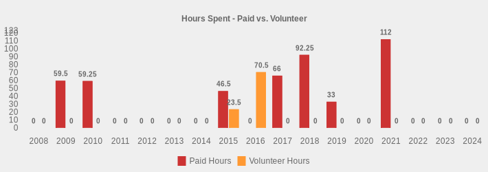 Hours Spent - Paid vs. Volunteer (Paid Hours:2008=0,2009=59.5,2010=59.25,2011=0,2012=0,2013=0,2014=0,2015=46.5,2016=0,2017=66,2018=92.25,2019=33,2020=0,2021=112,2022=0,2023=0,2024=0|Volunteer Hours:2008=0,2009=0,2010=0,2011=0,2012=0,2013=0,2014=0,2015=23.5,2016=70.5,2017=0,2018=0,2019=0,2020=0,2021=0,2022=0,2023=0,2024=0|)