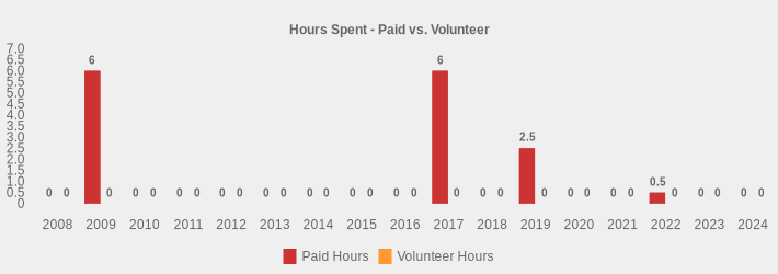 Hours Spent - Paid vs. Volunteer (Paid Hours:2008=0,2009=6,2010=0,2011=0,2012=0,2013=0,2014=0,2015=0,2016=0,2017=6,2018=0,2019=2.5,2020=0,2021=0,2022=0.5,2023=0,2024=0|Volunteer Hours:2008=0,2009=0,2010=0,2011=0,2012=0,2013=0,2014=0,2015=0,2016=0,2017=0,2018=0,2019=0,2020=0,2021=0,2022=0,2023=0,2024=0|)