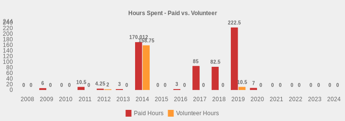 Hours Spent - Paid vs. Volunteer (Paid Hours:2008=0,2009=6,2010=0,2011=10.5,2012=4.25,2013=3,2014=170.012,2015=0,2016=3,2017=85,2018=82.5,2019=222.5,2020=7,2021=0,2022=0,2023=0,2024=0|Volunteer Hours:2008=0,2009=0,2010=0,2011=0,2012=2,2013=0,2014=158.75,2015=0,2016=0,2017=0,2018=0,2019=10.5,2020=0,2021=0,2022=0,2023=0,2024=0|)
