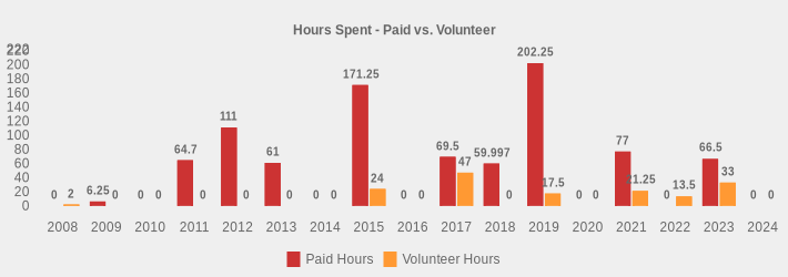 Hours Spent - Paid vs. Volunteer (Paid Hours:2008=0,2009=6.25,2010=0,2011=64.7,2012=111,2013=61,2014=0,2015=171.25,2016=0,2017=69.5,2018=59.997,2019=202.25,2020=0,2021=77,2022=0,2023=66.5,2024=0|Volunteer Hours:2008=2,2009=0,2010=0,2011=0,2012=0,2013=0,2014=0,2015=24,2016=0,2017=47,2018=0,2019=17.5,2020=0,2021=21.25,2022=13.5,2023=33,2024=0|)