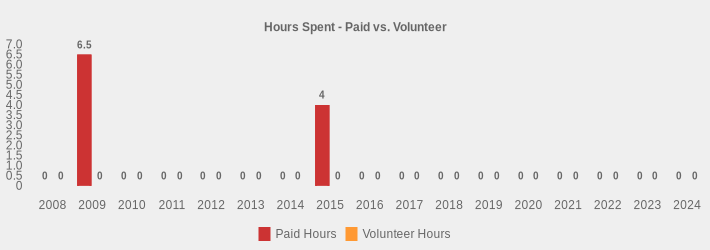 Hours Spent - Paid vs. Volunteer (Paid Hours:2008=0,2009=6.5,2010=0,2011=0,2012=0,2013=0,2014=0,2015=4,2016=0,2017=0,2018=0,2019=0,2020=0,2021=0,2022=0,2023=0,2024=0|Volunteer Hours:2008=0,2009=0,2010=0,2011=0,2012=0,2013=0,2014=0,2015=0,2016=0,2017=0,2018=0,2019=0,2020=0,2021=0,2022=0,2023=0,2024=0|)