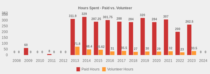 Hours Spent - Paid vs. Volunteer (Paid Hours:2008=0,2009=60,2010=0,2011=8,2012=0,2013=311.9,2014=329,2015=287.25,2016=301.75,2017=288,2018=284,2019=320,2020=284,2021=307,2022=200,2023=262.5,2024=0|Volunteer Hours:2008=0,2009=0,2010=0,2011=0,2012=0,2013=71.8,2014=48.4,2015=45.62,2016=31,2017=35.5,2018=27,2019=30,2020=29,2021=32,2022=23,2023=33.5,2024=0|)