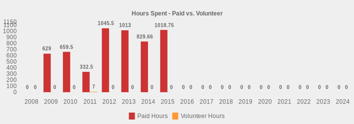 Hours Spent - Paid vs. Volunteer (Paid Hours:2008=0,2009=629.0,2010=659.5,2011=332.5,2012=1045.5,2013=1013,2014=829.66,2015=1018.75,2016=0,2017=0,2018=0,2019=0,2020=0,2021=0,2022=0,2023=0,2024=0|Volunteer Hours:2008=0,2009=0,2010=0,2011=7,2012=0,2013=0,2014=0,2015=0,2016=0,2017=0,2018=0,2019=0,2020=0,2021=0,2022=0,2023=0,2024=0|)