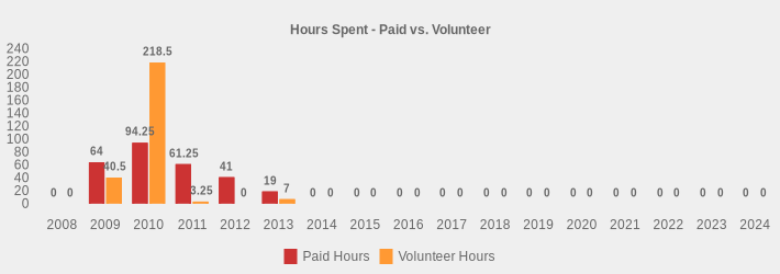 Hours Spent - Paid vs. Volunteer (Paid Hours:2008=0,2009=64,2010=94.25,2011=61.25,2012=41,2013=19,2014=0,2015=0,2016=0,2017=0,2018=0,2019=0,2020=0,2021=0,2022=0,2023=0,2024=0|Volunteer Hours:2008=0,2009=40.5,2010=218.5,2011=3.25,2012=0,2013=7,2014=0,2015=0,2016=0,2017=0,2018=0,2019=0,2020=0,2021=0,2022=0,2023=0,2024=0|)