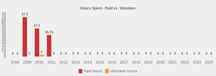 Hours Spent - Paid vs. Volunteer (Paid Hours:2008=0,2009=67.5,2010=47.9,2011=36.75,2012=0,2013=0,2014=0,2015=0,2016=0,2017=0,2018=0,2019=0,2020=0,2021=0,2022=0,2023=0,2024=0|Volunteer Hours:2008=0,2009=0,2010=3,2011=0,2012=0,2013=0,2014=0,2015=0,2016=0,2017=0,2018=0,2019=0,2020=0,2021=0,2022=0,2023=0,2024=0|)