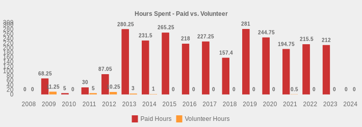 Hours Spent - Paid vs. Volunteer (Paid Hours:2008=0,2009=68.25,2010=5,2011=30,2012=87.05,2013=280.25,2014=231.5,2015=265.25,2016=218,2017=227.25,2018=157.4,2019=281,2020=244.75,2021=194.75,2022=215.5,2023=212,2024=0|Volunteer Hours:2008=0,2009=11.25,2010=0,2011=5,2012=10.25,2013=3,2014=1,2015=0,2016=0,2017=0,2018=0,2019=0,2020=0,2021=0.5,2022=0,2023=0,2024=0|)