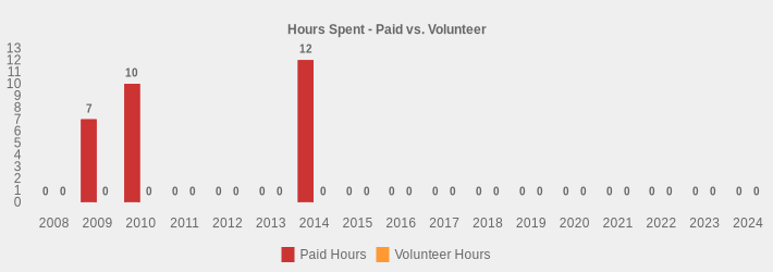 Hours Spent - Paid vs. Volunteer (Paid Hours:2008=0,2009=7,2010=10,2011=0,2012=0,2013=0,2014=12,2015=0,2016=0,2017=0,2018=0,2019=0,2020=0,2021=0,2022=0,2023=0,2024=0|Volunteer Hours:2008=0,2009=0,2010=0,2011=0,2012=0,2013=0,2014=0,2015=0,2016=0,2017=0,2018=0,2019=0,2020=0,2021=0,2022=0,2023=0,2024=0|)