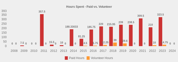 Hours Spent - Paid vs. Volunteer (Paid Hours:2008=0,2009=7.5,2010=0,2011=357.5,2012=15.5,2013=10,2014=188.33033,2015=81.25,2016=185.75,2017=220,2018=215.95,2019=239,2020=238.5,2021=309.5,2022=210,2023=323.5,2024=0|Volunteer Hours:2008=0,2009=0,2010=0,2011=0,2012=0,2013=0,2014=0,2015=4.5,2016=5.75,2017=12.25,2018=39,2019=29.6,2020=0,2021=0,2022=10,2023=14.75,2024=0|)