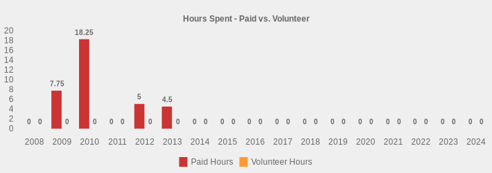 Hours Spent - Paid vs. Volunteer (Paid Hours:2008=0,2009=7.75,2010=18.25,2011=0,2012=5,2013=4.5,2014=0,2015=0,2016=0,2017=0,2018=0,2019=0,2020=0,2021=0,2022=0,2023=0,2024=0|Volunteer Hours:2008=0,2009=0,2010=0,2011=0,2012=0,2013=0,2014=0,2015=0,2016=0,2017=0,2018=0,2019=0,2020=0,2021=0,2022=0,2023=0,2024=0|)