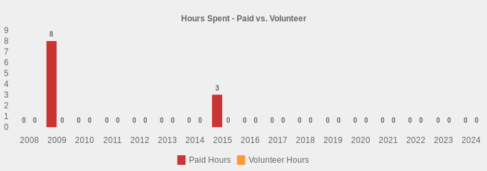 Hours Spent - Paid vs. Volunteer (Paid Hours:2008=0,2009=8,2010=0,2011=0,2012=0,2013=0,2014=0,2015=3,2016=0,2017=0,2018=0,2019=0,2020=0,2021=0,2022=0,2023=0,2024=0|Volunteer Hours:2008=0,2009=0,2010=0,2011=0,2012=0,2013=0,2014=0,2015=0,2016=0,2017=0,2018=0,2019=0,2020=0,2021=0,2022=0,2023=0,2024=0|)