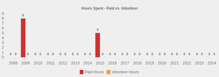 Hours Spent - Paid vs. Volunteer (Paid Hours:2008=0,2009=8,2010=0,2011=0,2012=0,2013=0,2014=0,2015=5,2016=0,2017=0,2018=0,2019=0,2020=0,2021=0,2022=0,2023=0,2024=0|Volunteer Hours:2008=0,2009=0,2010=0,2011=0,2012=0,2013=0,2014=0,2015=0,2016=0,2017=0,2018=0,2019=0,2020=0,2021=0,2022=0,2023=0,2024=0|)