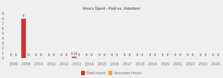 Hours Spent - Paid vs. Volunteer (Paid Hours:2008=0,2009=8,2010=0,2011=0,2012=0,2013=0.25,2014=0,2015=0,2016=0,2017=0,2018=0,2019=0,2020=0,2021=0,2022=0,2023=0,2024=0|Volunteer Hours:2008=0,2009=0,2010=0,2011=0,2012=0,2013=0,2014=0,2015=0,2016=0,2017=0,2018=0,2019=0,2020=0,2021=0,2022=0,2023=0,2024=0|)