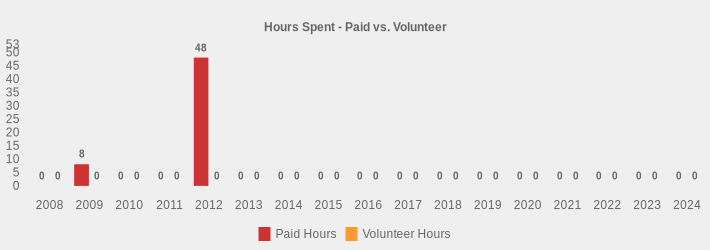 Hours Spent - Paid vs. Volunteer (Paid Hours:2008=0,2009=8,2010=0,2011=0,2012=48,2013=0,2014=0,2015=0,2016=0,2017=0,2018=0,2019=0,2020=0,2021=0,2022=0,2023=0,2024=0|Volunteer Hours:2008=0,2009=0,2010=0,2011=0,2012=0,2013=0,2014=0,2015=0,2016=0,2017=0,2018=0,2019=0,2020=0,2021=0,2022=0,2023=0,2024=0|)
