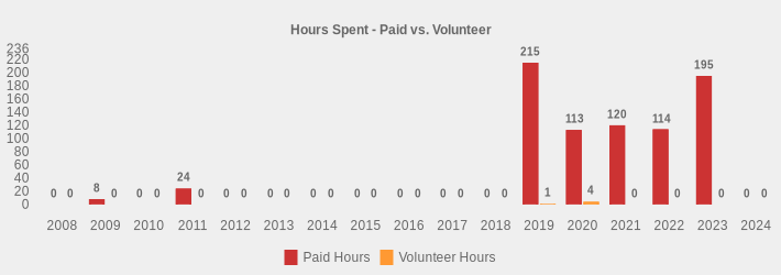Hours Spent - Paid vs. Volunteer (Paid Hours:2008=0,2009=8,2010=0,2011=24,2012=0,2013=0,2014=0,2015=0,2016=0,2017=0,2018=0,2019=215,2020=113,2021=120,2022=114,2023=195,2024=0|Volunteer Hours:2008=0,2009=0,2010=0,2011=0,2012=0,2013=0,2014=0,2015=0,2016=0,2017=0,2018=0,2019=1,2020=4,2021=0,2022=0,2023=0,2024=0|)