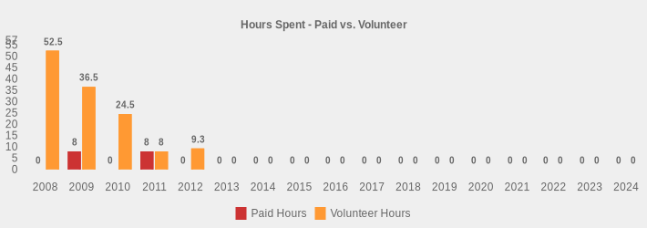Hours Spent - Paid vs. Volunteer (Paid Hours:2008=0,2009=8,2010=0,2011=8,2012=0,2013=0,2014=0,2015=0,2016=0,2017=0,2018=0,2019=0,2020=0,2021=0,2022=0,2023=0,2024=0|Volunteer Hours:2008=52.5,2009=36.5,2010=24.5,2011=8,2012=9.3,2013=0,2014=0,2015=0,2016=0,2017=0,2018=0,2019=0,2020=0,2021=0,2022=0,2023=0,2024=0|)