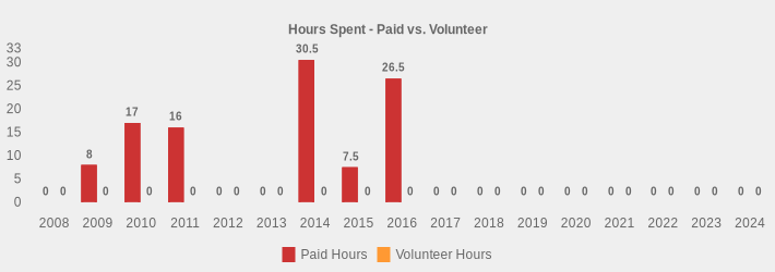 Hours Spent - Paid vs. Volunteer (Paid Hours:2008=0,2009=8,2010=17,2011=16,2012=0,2013=0,2014=30.5,2015=7.5,2016=26.5,2017=0,2018=0,2019=0,2020=0,2021=0,2022=0,2023=0,2024=0|Volunteer Hours:2008=0,2009=0,2010=0,2011=0,2012=0,2013=0,2014=0,2015=0,2016=0,2017=0,2018=0,2019=0,2020=0,2021=0,2022=0,2023=0,2024=0|)