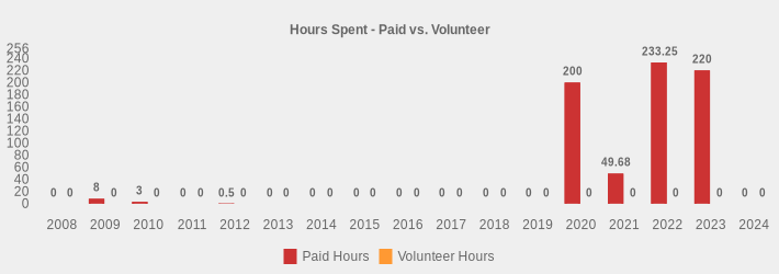 Hours Spent - Paid vs. Volunteer (Paid Hours:2008=0,2009=8,2010=3,2011=0,2012=0.5,2013=0,2014=0,2015=0,2016=0,2017=0,2018=0,2019=0,2020=200,2021=49.68,2022=233.25,2023=220,2024=0|Volunteer Hours:2008=0,2009=0,2010=0,2011=0,2012=0,2013=0,2014=0,2015=0,2016=0,2017=0,2018=0,2019=0,2020=0,2021=0,2022=0,2023=0,2024=0|)