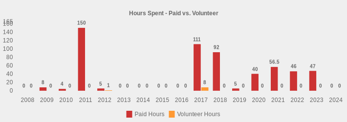 Hours Spent - Paid vs. Volunteer (Paid Hours:2008=0,2009=8,2010=4,2011=150,2012=5,2013=0,2014=0,2015=0,2016=0,2017=111,2018=92,2019=5,2020=40,2021=56.5,2022=46,2023=47,2024=0|Volunteer Hours:2008=0,2009=0,2010=0,2011=0,2012=1,2013=0,2014=0,2015=0,2016=0,2017=8,2018=0,2019=0,2020=0,2021=0,2022=0,2023=0,2024=0|)