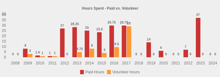 Hours Spent - Paid vs. Volunteer (Paid Hours:2008=0,2009=8.0,2010=1.6,2011=1,2012=27.0,2013=28.25,2014=25,2015=23.5,2016=29.75,2017=29.75,2018=0,2019=14,2020=6,2021=0,2022=7,2023=37,2024=0|Volunteer Hours:2008=0,2009=3,2010=1,2011=1,2012=0,2013=4.75,2014=8,2015=4,2016=9.5,2017=29,2018=0,2019=0,2020=0,2021=0,2022=0,2023=0,2024=0|)