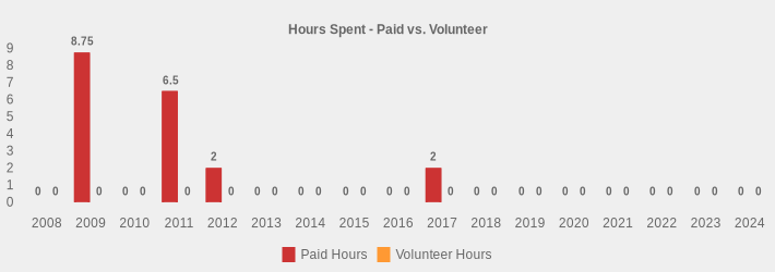 Hours Spent - Paid vs. Volunteer (Paid Hours:2008=0,2009=8.75,2010=0,2011=6.5,2012=2,2013=0,2014=0,2015=0,2016=0,2017=2,2018=0,2019=0,2020=0,2021=0,2022=0,2023=0,2024=0|Volunteer Hours:2008=0,2009=0,2010=0,2011=0,2012=0,2013=0,2014=0,2015=0,2016=0,2017=0,2018=0,2019=0,2020=0,2021=0,2022=0,2023=0,2024=0|)