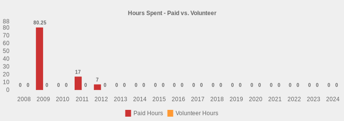 Hours Spent - Paid vs. Volunteer (Paid Hours:2008=0,2009=80.25,2010=0,2011=17,2012=7,2013=0,2014=0,2015=0,2016=0,2017=0,2018=0,2019=0,2020=0,2021=0,2022=0,2023=0,2024=0|Volunteer Hours:2008=0,2009=0,2010=0,2011=0,2012=0,2013=0,2014=0,2015=0,2016=0,2017=0,2018=0,2019=0,2020=0,2021=0,2022=0,2023=0,2024=0|)