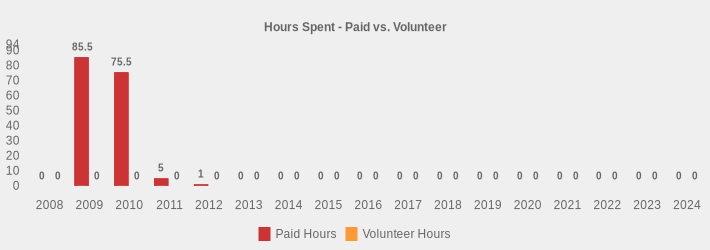 Hours Spent - Paid vs. Volunteer (Paid Hours:2008=0,2009=85.5,2010=75.5,2011=5,2012=1,2013=0,2014=0,2015=0,2016=0,2017=0,2018=0,2019=0,2020=0,2021=0,2022=0,2023=0,2024=0|Volunteer Hours:2008=0,2009=0,2010=0,2011=0,2012=0,2013=0,2014=0,2015=0,2016=0,2017=0,2018=0,2019=0,2020=0,2021=0,2022=0,2023=0,2024=0|)