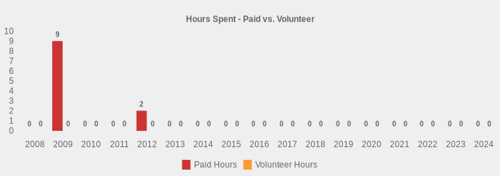 Hours Spent - Paid vs. Volunteer (Paid Hours:2008=0,2009=9,2010=0,2011=0,2012=2,2013=0,2014=0,2015=0,2016=0,2017=0,2018=0,2019=0,2020=0,2021=0,2022=0,2023=0,2024=0|Volunteer Hours:2008=0,2009=0,2010=0,2011=0,2012=0,2013=0,2014=0,2015=0,2016=0,2017=0,2018=0,2019=0,2020=0,2021=0,2022=0,2023=0,2024=0|)