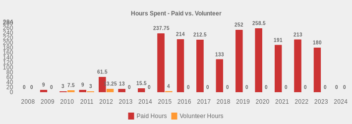 Hours Spent - Paid vs. Volunteer (Paid Hours:2008=0,2009=9,2010=3,2011=9,2012=61.5,2013=13,2014=15.5,2015=237.75,2016=214,2017=212.5,2018=133,2019=252,2020=258.5,2021=191,2022=213,2023=180,2024=0|Volunteer Hours:2008=0,2009=0,2010=7.5,2011=3,2012=13.25,2013=0,2014=0,2015=4,2016=0,2017=0,2018=0,2019=0,2020=0,2021=0,2022=0,2023=0,2024=0|)