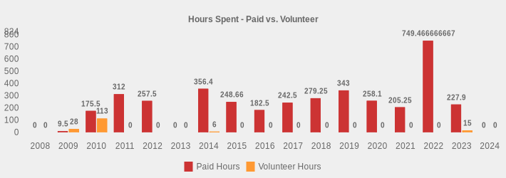 Hours Spent - Paid vs. Volunteer (Paid Hours:2008=0,2009=9.5,2010=175.5,2011=312,2012=257.5,2013=0,2014=356.4,2015=248.66,2016=182.5,2017=242.5,2018=279.25,2019=343,2020=258.1,2021=205.25,2022=749.466666667,2023=227.9,2024=0|Volunteer Hours:2008=0,2009=28,2010=113,2011=0,2012=0,2013=0,2014=6,2015=0,2016=0,2017=0,2018=0,2019=0,2020=0,2021=0,2022=0,2023=15,2024=0|)