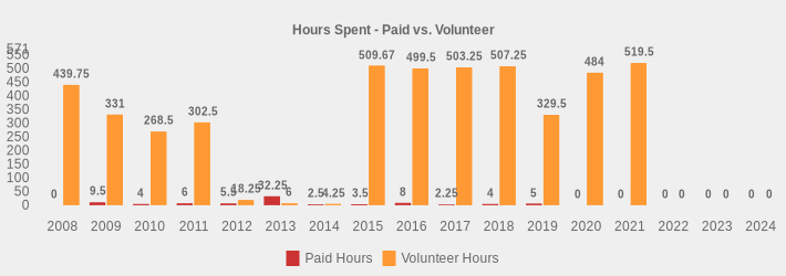 Hours Spent - Paid vs. Volunteer (Paid Hours:2008=0,2009=9.5,2010=4,2011=6,2012=5.5,2013=32.25,2014=2.5,2015=3.5,2016=8,2017=2.25,2018=4,2019=5,2020=0,2021=0,2022=0,2023=0,2024=0|Volunteer Hours:2008=439.75,2009=331,2010=268.5,2011=302.5,2012=18.25,2013=6,2014=4.25,2015=509.67,2016=499.5,2017=503.25,2018=507.25,2019=329.5,2020=484,2021=519.5,2022=0,2023=0,2024=0|)