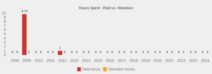 Hours Spent - Paid vs. Volunteer (Paid Hours:2008=0,2009=9.75,2010=0,2011=0,2012=1,2013=0,2014=0,2015=0,2016=0,2017=0,2018=0,2019=0,2020=0,2021=0,2022=0,2023=0,2024=0|Volunteer Hours:2008=0,2009=0,2010=0,2011=0,2012=0,2013=0,2014=0,2015=0,2016=0,2017=0,2018=0,2019=0,2020=0,2021=0,2022=0,2023=0,2024=0|)