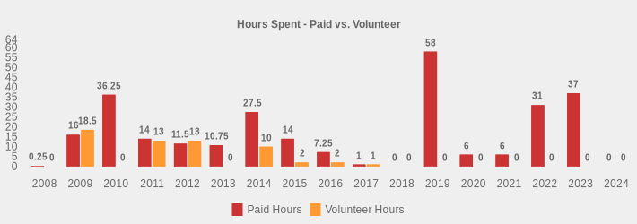 Hours Spent - Paid vs. Volunteer (Paid Hours:2008=0.25,2009=16,2010=36.25,2011=14,2012=11.5,2013=10.75,2014=27.5,2015=14.00,2016=7.25,2017=1,2018=0,2019=58,2020=6,2021=6,2022=31,2023=37,2024=0|Volunteer Hours:2008=0,2009=18.5,2010=0,2011=13,2012=13,2013=0,2014=10,2015=2,2016=2,2017=1,2018=0,2019=0,2020=0,2021=0,2022=0,2023=0,2024=0|)