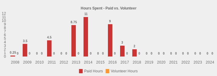 Hours Spent - Paid vs. Volunteer (Paid Hours:2008=0.25,2009=3.5,2010=0,2011=4.5,2012=0,2013=8.75,2014=11,2015=0,2016=9,2017=3,2018=2,2019=0,2020=0,2021=0,2022=0,2023=0,2024=0|Volunteer Hours:2008=0,2009=0,2010=0,2011=0,2012=0,2013=0,2014=0,2015=0,2016=0,2017=0,2018=0,2019=0,2020=0,2021=0,2022=0,2023=0,2024=0|)