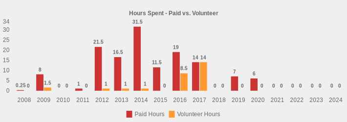 Hours Spent - Paid vs. Volunteer (Paid Hours:2008=0.25,2009=8,2010=0,2011=1,2012=21.5,2013=16.5,2014=31.5,2015=11.5,2016=19,2017=14,2018=0,2019=7,2020=6,2021=0,2022=0,2023=0,2024=0|Volunteer Hours:2008=0,2009=1.5,2010=0,2011=0,2012=1,2013=1,2014=1,2015=0,2016=8.5,2017=14,2018=0,2019=0,2020=0,2021=0,2022=0,2023=0,2024=0|)