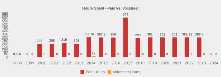 Hours Spent - Paid vs. Volunteer (Paid Hours:2008=0.3,2009=0,2010=202,2011=205,2012=219,2013=205,2014=302.16,2015=300.5,2016=300,2017=603.0,2018=289,2019=301,2020=301,2021=301,2022=301.25,2023=300.5,2024=0|Volunteer Hours:2008=0,2009=0,2010=0,2011=0,2012=0,2013=0,2014=12,2015=0,2016=0,2017=0,2018=0,2019=0,2020=0,2021=0,2022=0,2023=0,2024=0|)