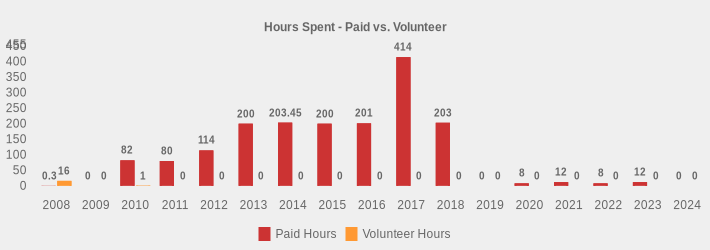Hours Spent - Paid vs. Volunteer (Paid Hours:2008=0.3,2009=0,2010=82,2011=80,2012=114,2013=200,2014=203.45,2015=200,2016=201,2017=414,2018=203,2019=0,2020=8,2021=12,2022=8,2023=12,2024=0|Volunteer Hours:2008=16,2009=0,2010=1,2011=0,2012=0,2013=0,2014=0,2015=0,2016=0,2017=0,2018=0,2019=0,2020=0,2021=0,2022=0,2023=0,2024=0|)