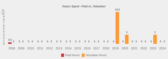 Hours Spent - Paid vs. Volunteer (Paid Hours:2008=0.5,2009=0,2010=0,2011=0,2012=0,2013=0,2014=0,2015=0,2016=0,2017=0,2018=0,2019=0,2020=0,2021=0,2022=0,2023=0,2024=0|Volunteer Hours:2008=0,2009=0,2010=0,2011=0,2012=0,2013=0,2014=0,2015=0,2016=0,2017=0,2018=0,2019=10.5,2020=3,2021=0,2022=0,2023=3,2024=0|)