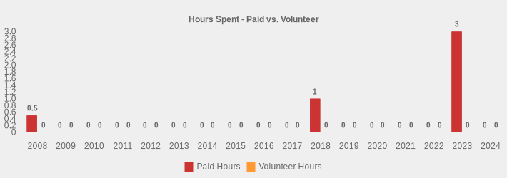 Hours Spent - Paid vs. Volunteer (Paid Hours:2008=0.5,2009=0,2010=0,2011=0,2012=0,2013=0,2014=0,2015=0,2016=0,2017=0,2018=1,2019=0,2020=0,2021=0,2022=0,2023=3.25,2024=0|Volunteer Hours:2008=0,2009=0,2010=0,2011=0,2012=0,2013=0,2014=0,2015=0,2016=0,2017=0,2018=0,2019=0,2020=0,2021=0,2022=0,2023=0,2024=0|)