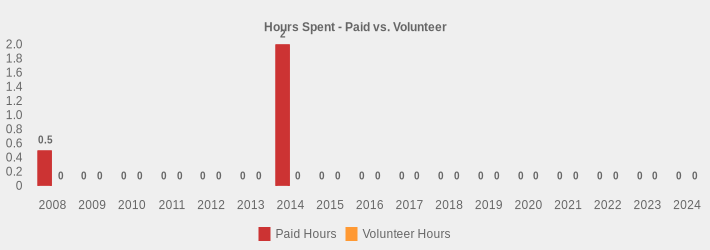 Hours Spent - Paid vs. Volunteer (Paid Hours:2008=0.5,2009=0,2010=0,2011=0,2012=0,2013=0,2014=2,2015=0,2016=0,2017=0,2018=0,2019=0,2020=0,2021=0,2022=0,2023=0,2024=0|Volunteer Hours:2008=0,2009=0,2010=0,2011=0,2012=0,2013=0,2014=0,2015=0,2016=0,2017=0,2018=0,2019=0,2020=0,2021=0,2022=0,2023=0,2024=0|)