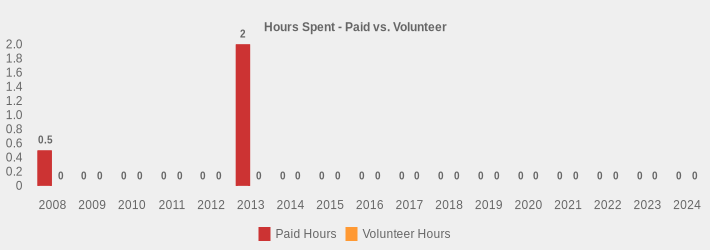 Hours Spent - Paid vs. Volunteer (Paid Hours:2008=0.5,2009=0,2010=0,2011=0,2012=0,2013=2.75,2014=0,2015=0,2016=0,2017=0,2018=0,2019=0,2020=0,2021=0,2022=0,2023=0,2024=0|Volunteer Hours:2008=0,2009=0,2010=0,2011=0,2012=0,2013=0,2014=0,2015=0,2016=0,2017=0,2018=0,2019=0,2020=0,2021=0,2022=0,2023=0,2024=0|)