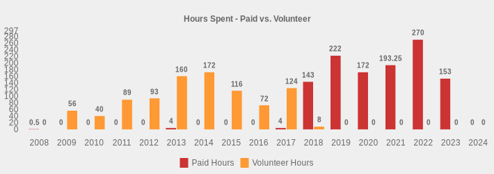 Hours Spent - Paid vs. Volunteer (Paid Hours:2008=0.5,2009=0,2010=0,2011=0,2012=0,2013=4,2014=0,2015=0,2016=0,2017=4,2018=143,2019=222,2020=172,2021=193.25,2022=270,2023=153,2024=0|Volunteer Hours:2008=0,2009=56,2010=40,2011=89,2012=93,2013=160,2014=172,2015=116,2016=72,2017=124,2018=8,2019=0,2020=0,2021=0,2022=0,2023=0,2024=0|)